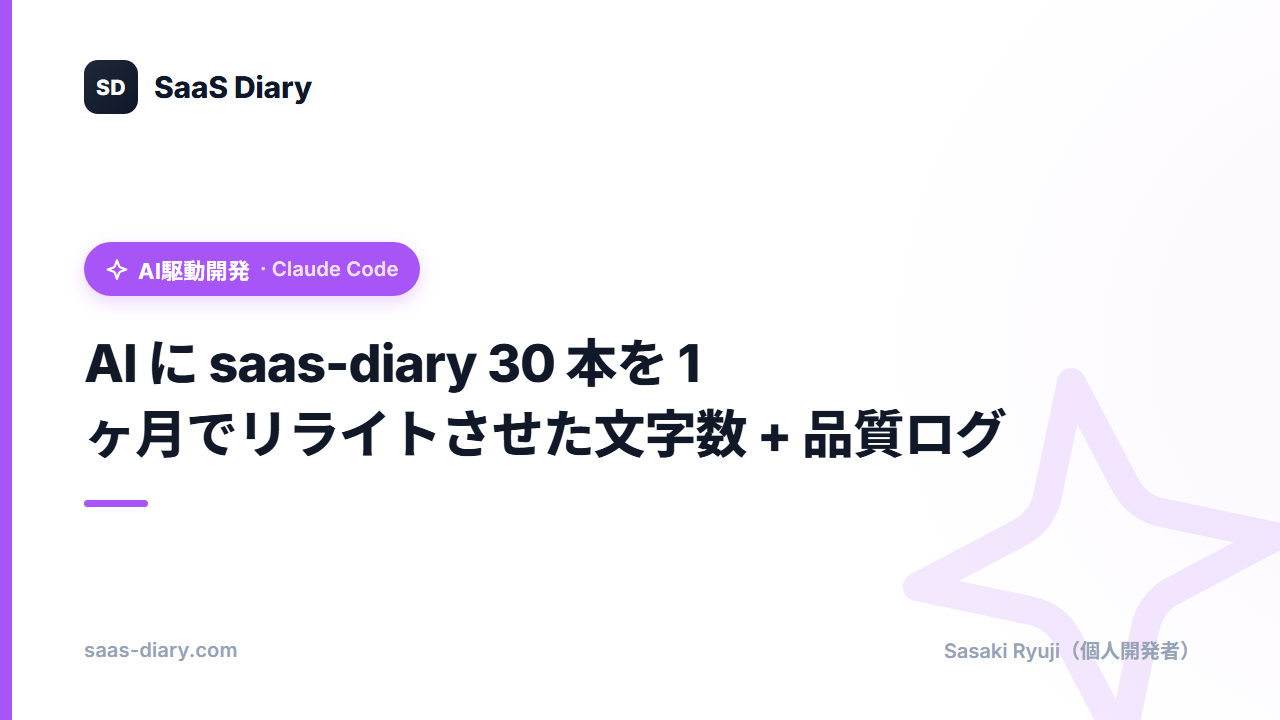 AI に saas-diary 30 本を 1 ヶ月でリライトさせた文字数 + 品質ログ (20/30 本完了中間報告)