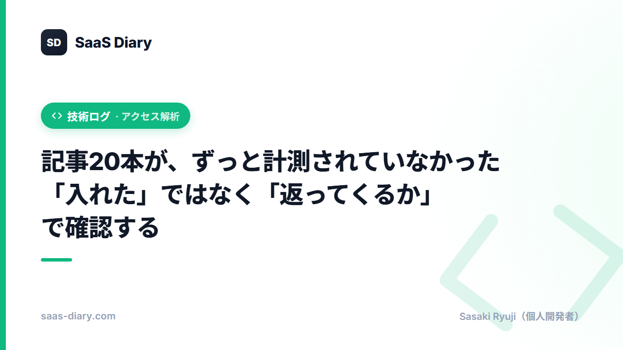 記事20本が、ずっと計測されていなかった — 「入れた」ではなく「返ってくるか」で確認する