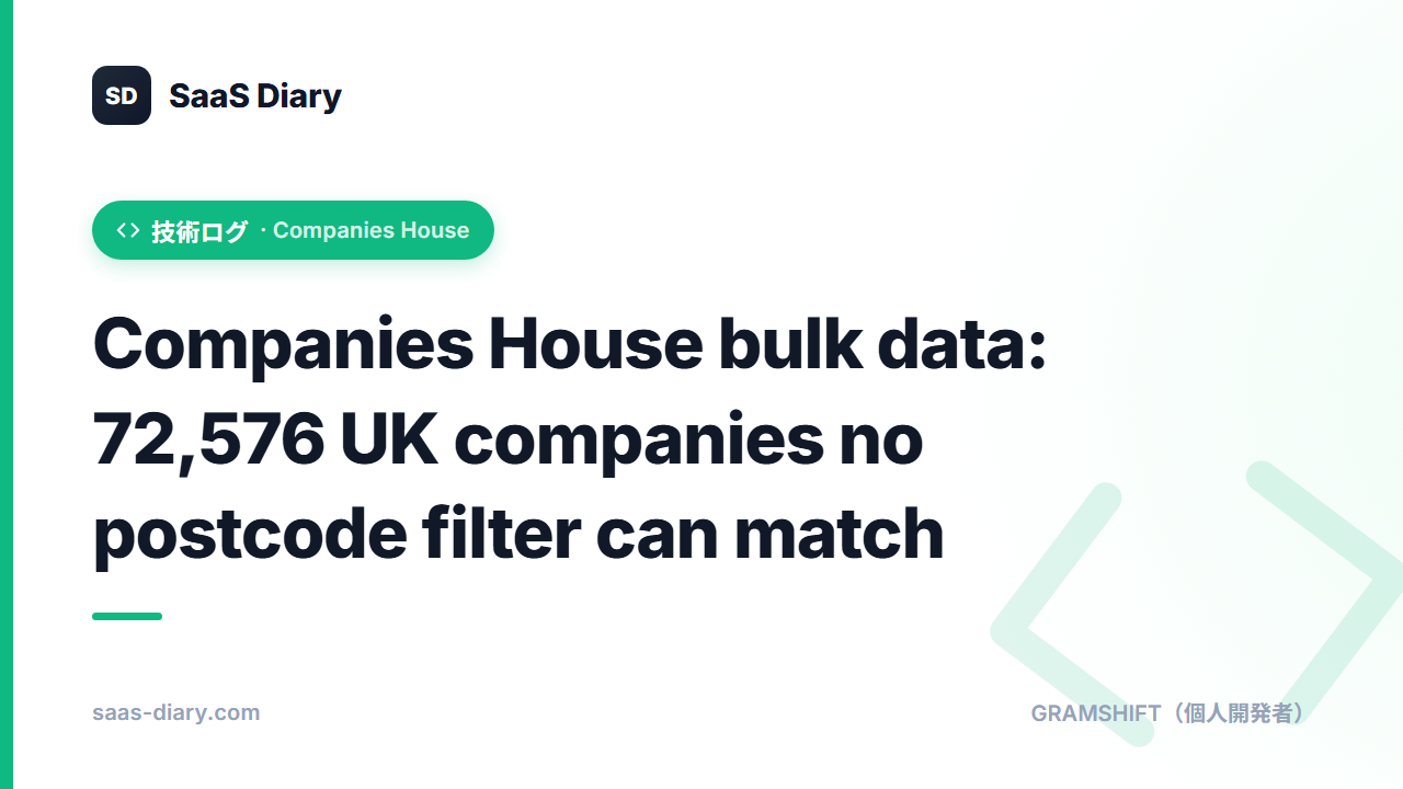 Companies House bulk data: 72,576 UK companies no postcode filter can match