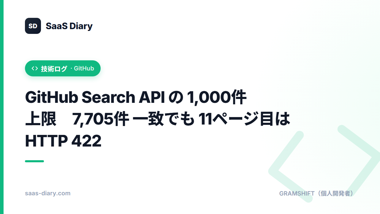 GitHub Search API の 1,000件 上限 — 7,705件 一致でも 11ページ目は HTTP 422